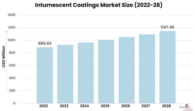 Intumescent-Coatings-Market-Insights
